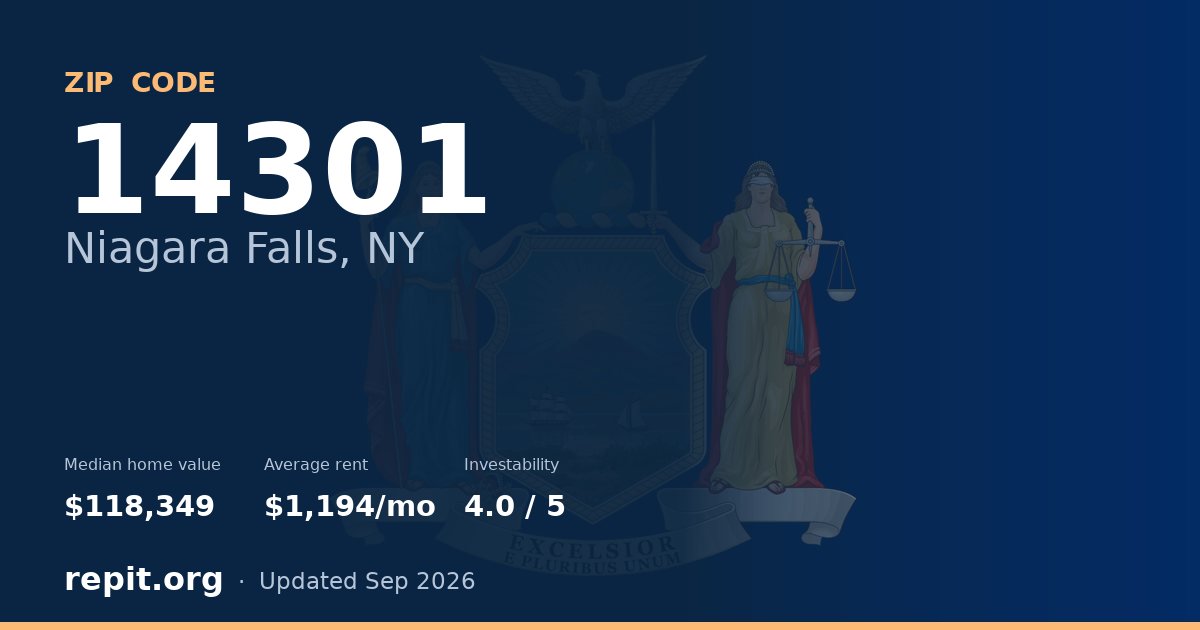 ZIP code 14301 (Niagara Falls, NY) — median home value $118,349, average rent $1,194/mo