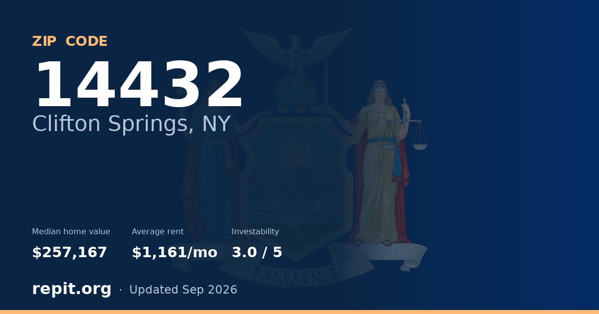 ZIP code 14432 (Clifton Springs, NY) — median home value $257,167, average rent $1,161/mo