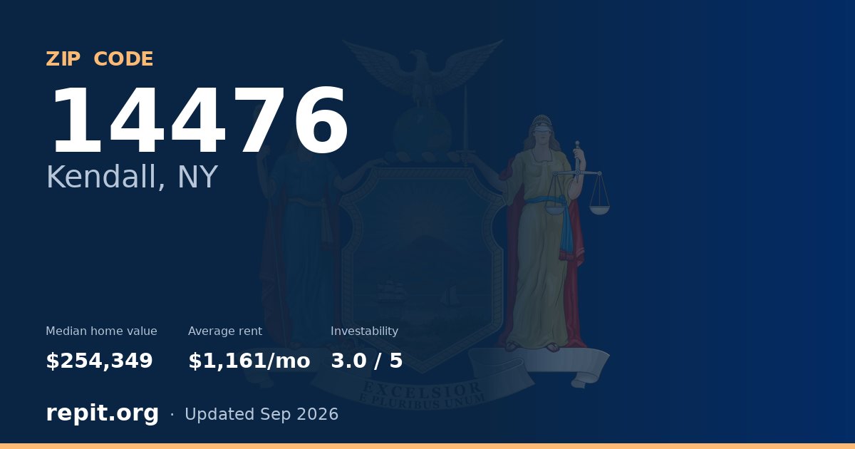 ZIP code 14476 (Kendall, NY) — median home value $254,349, average rent $1,161/mo