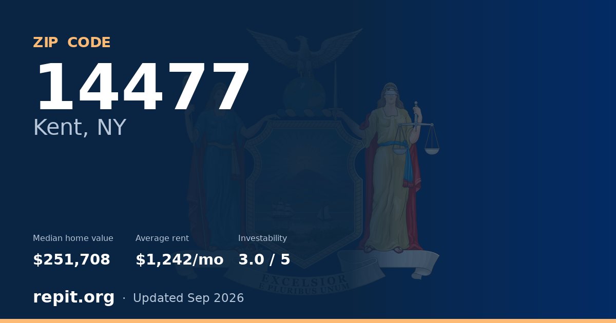 ZIP code 14477 (Kent, NY) — median home value $251,708, average rent $1,242/mo