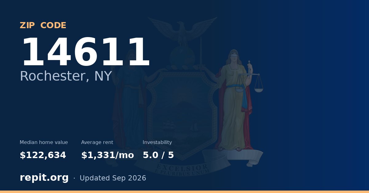 ZIP code 14611 (Rochester, NY) — median home value $122,634, average rent $1,331/mo