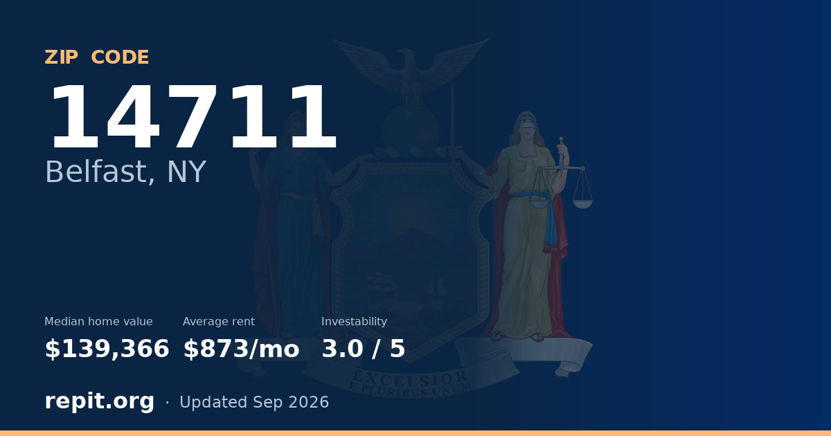 ZIP code 14711 (Belfast, NY) — median home value $139,366, average rent $873/mo