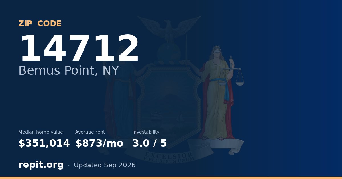 ZIP code 14712 (Bemus Point, NY) — median home value $351,014, average rent $873/mo