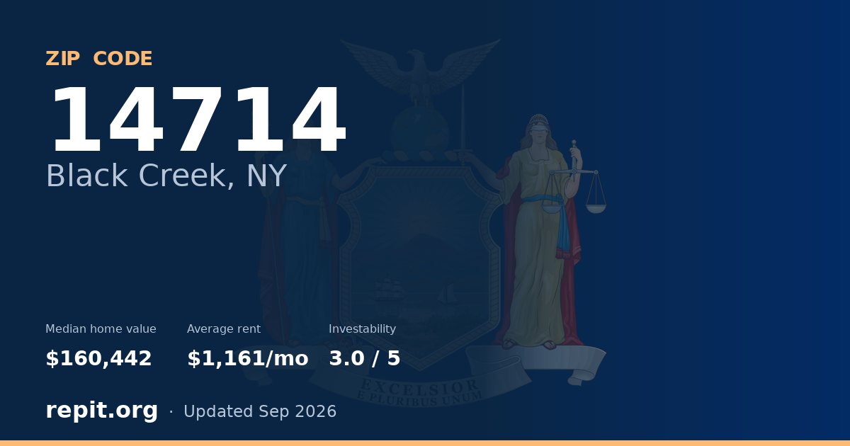 ZIP code 14714 (Black Creek, NY) — median home value $160,442, average rent $1,161/mo