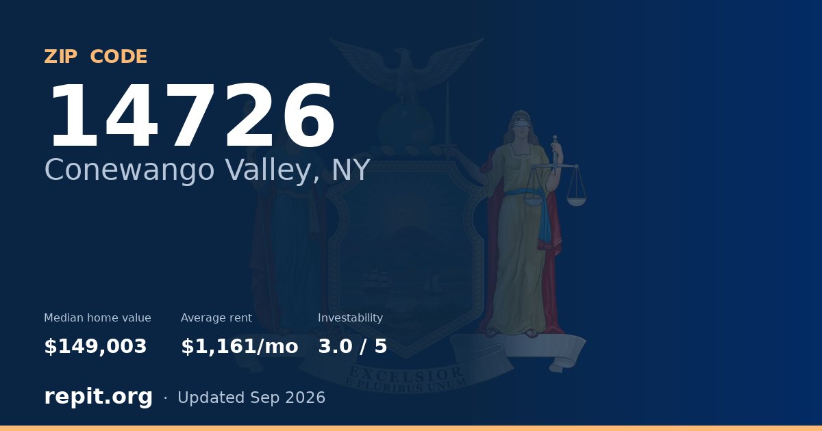 ZIP code 14726 (Conewango Valley, NY) — median home value $149,003, average rent $1,161/mo