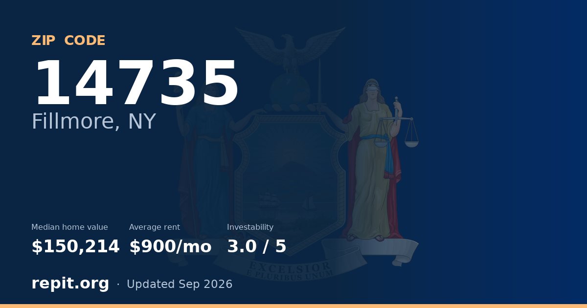 ZIP code 14735 (Fillmore, NY) — median home value $150,214, average rent $900/mo