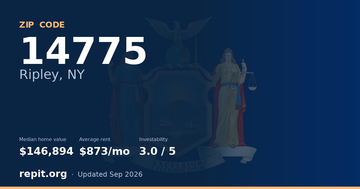 ZIP code 14775 (Ripley, NY) — median home value $146,894, average rent $873/mo