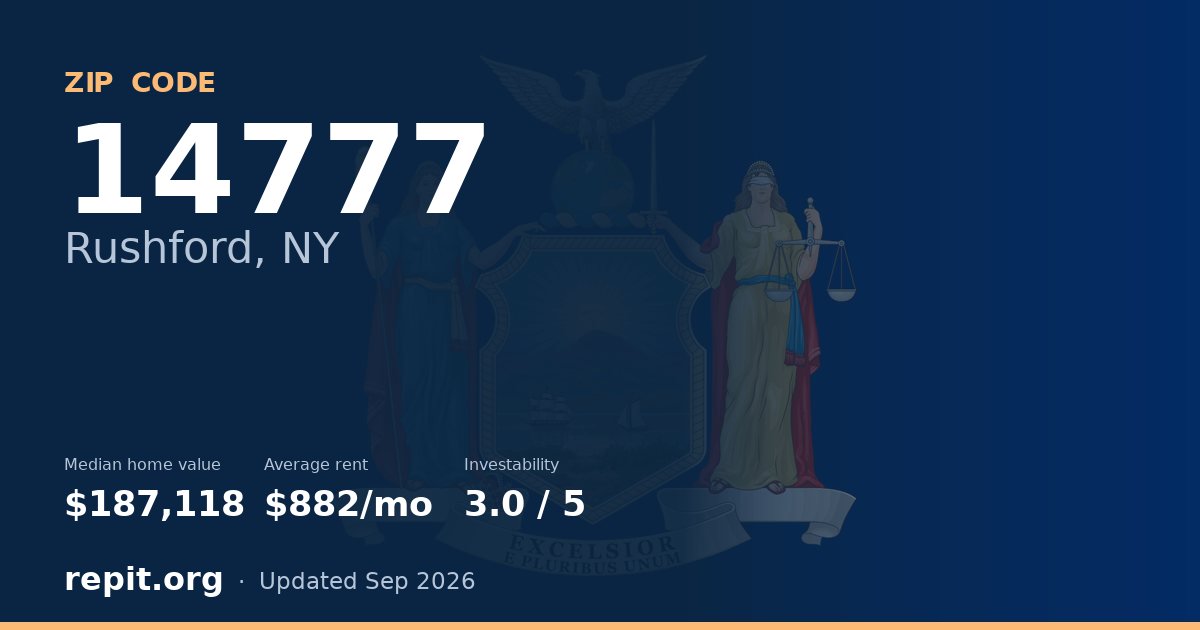 ZIP code 14777 (Rushford, NY) — median home value $187,118, average rent $882/mo
