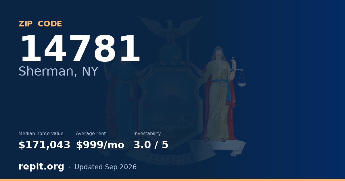 ZIP code 14781 (Sherman, NY) — median home value $171,043, average rent $999/mo