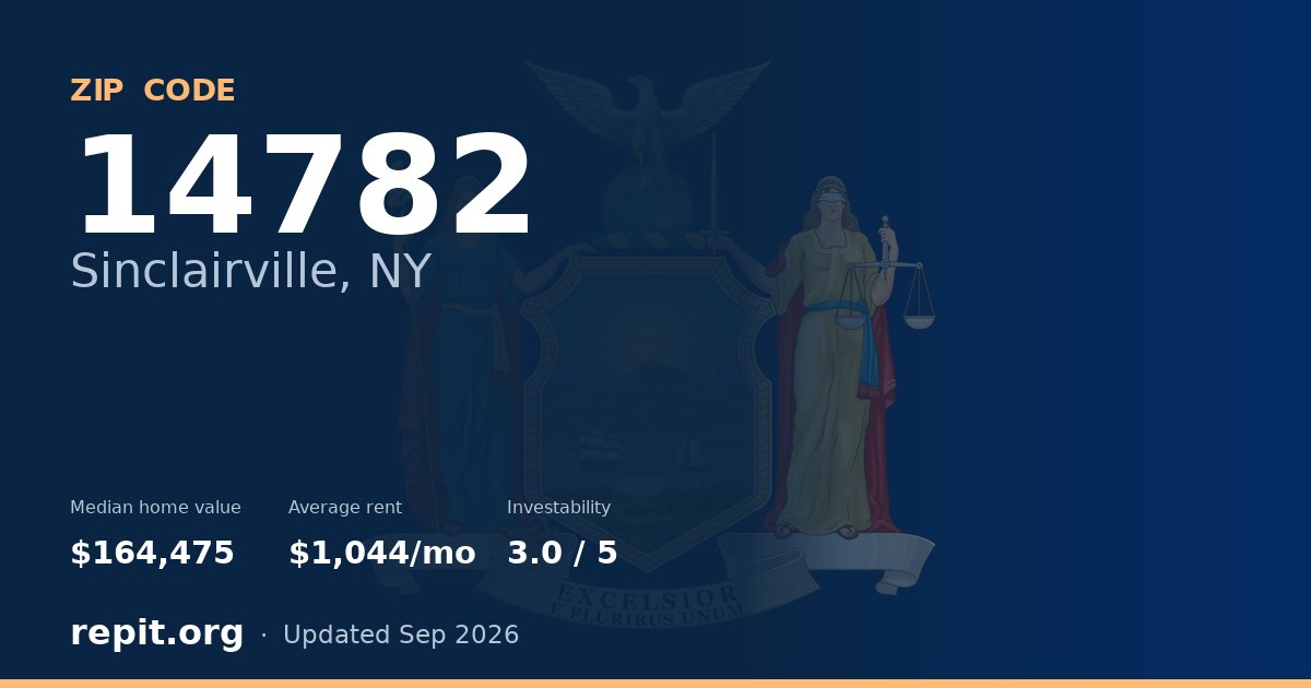 ZIP code 14782 (Sinclairville, NY) — median home value $164,475, average rent $1,044/mo