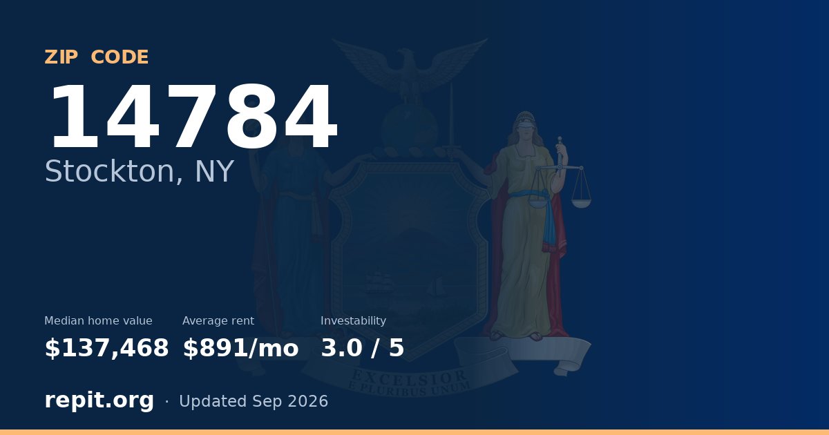 ZIP code 14784 (Stockton, NY) — median home value $137,468, average rent $891/mo