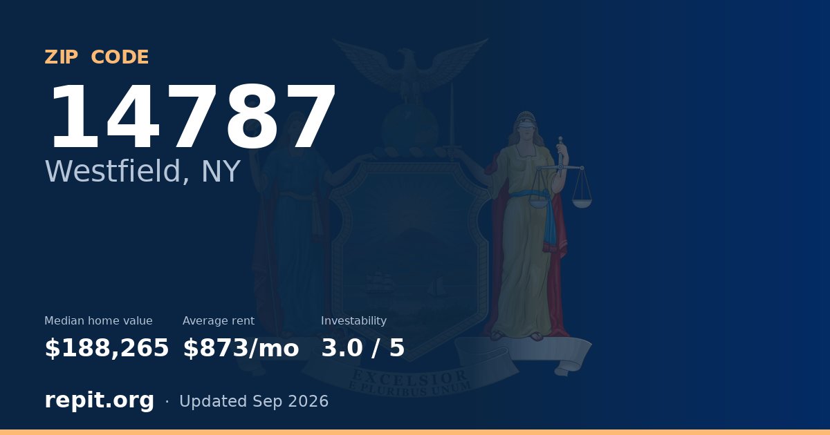 ZIP code 14787 (Westfield, NY) — median home value $188,265, average rent $873/mo