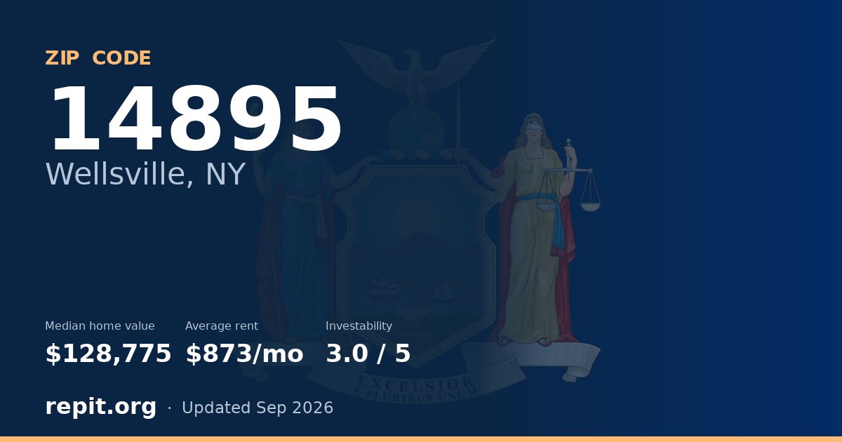 ZIP code 14895 (Wellsville, NY) — median home value $128,775, average rent $873/mo
