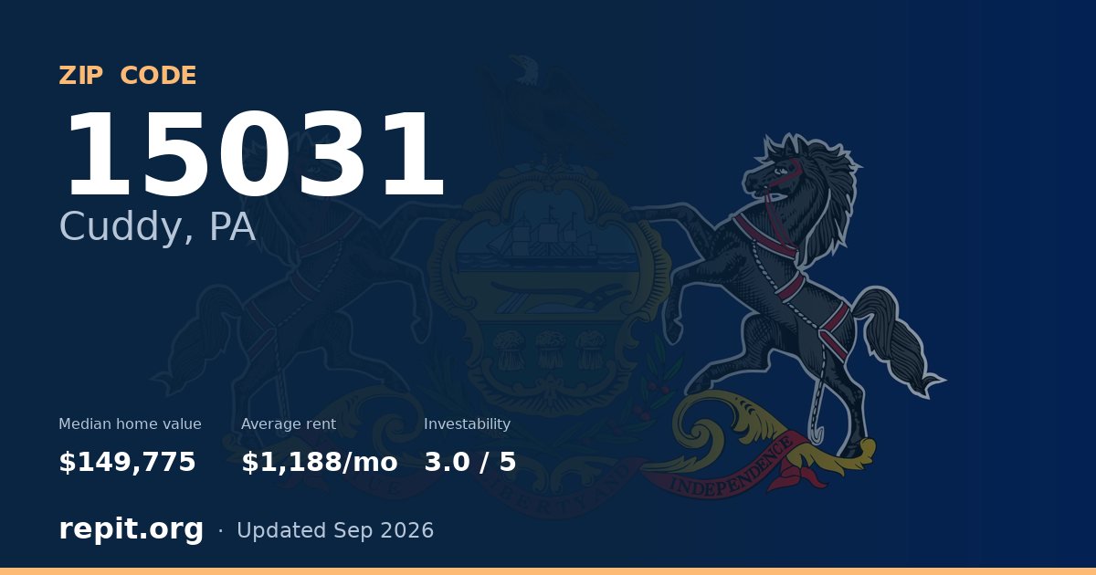 ZIP code 15031 (Cuddy, PA) — median home value $149,775, average rent $1,188/mo