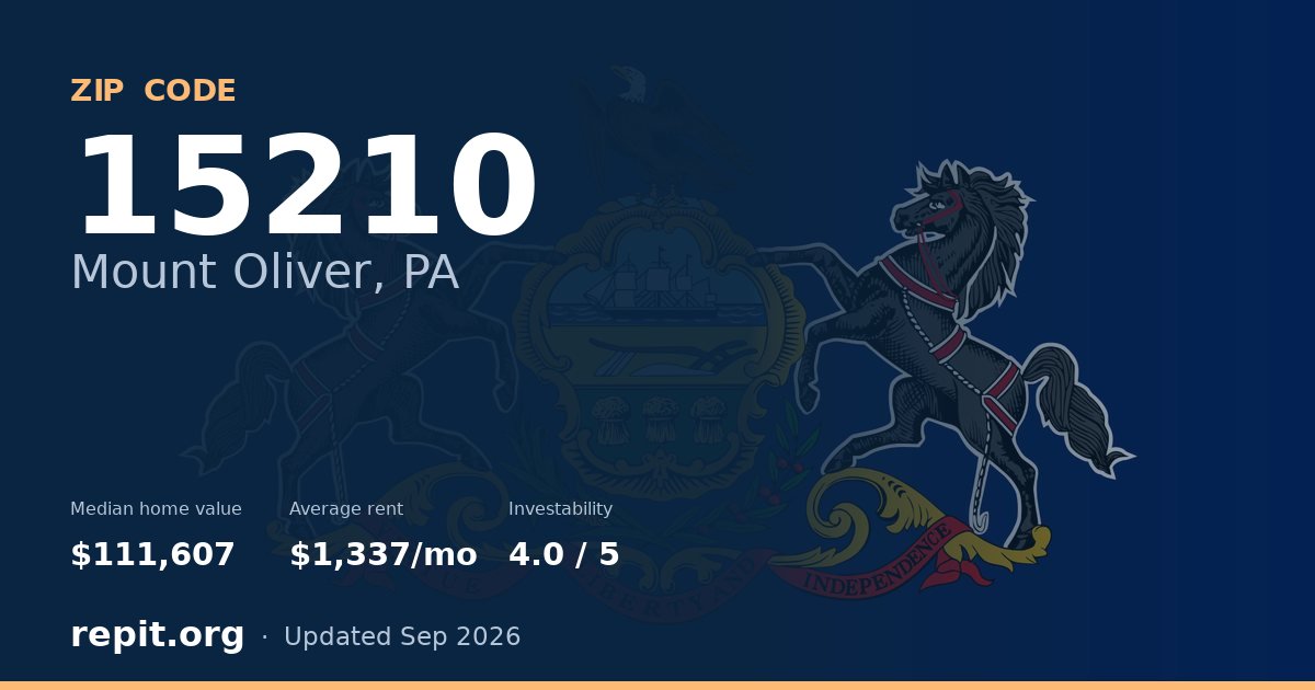 ZIP code 15210 (Mount Oliver, PA) — median home value $111,607, average rent $1,337/mo