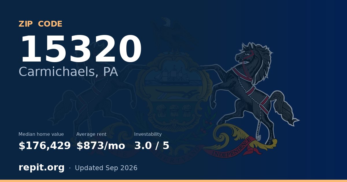 ZIP code 15320 (Carmichaels, PA) — median home value $176,429, average rent $873/mo