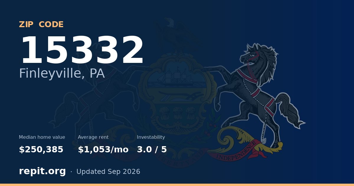 ZIP code 15332 (Finleyville, PA) — median home value $250,385, average rent $1,053/mo