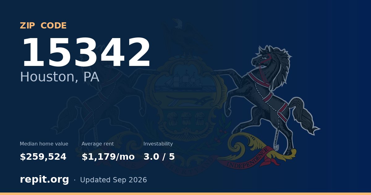 ZIP code 15342 (Houston, PA) — median home value $259,524, average rent $1,179/mo