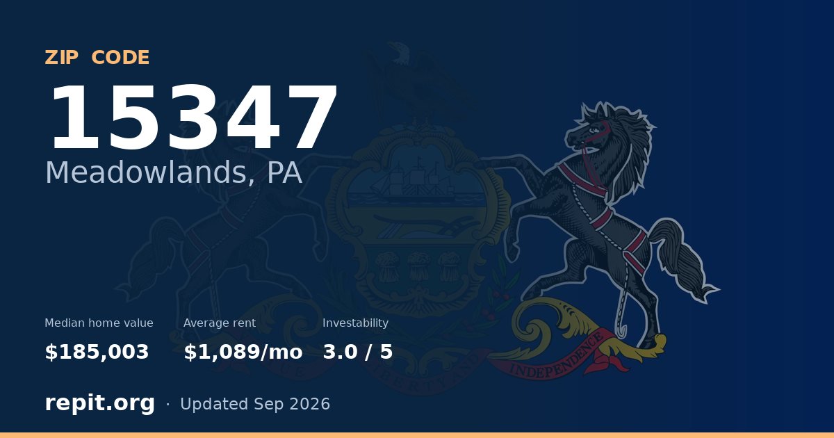 ZIP code 15347 (Meadowlands, PA) — median home value $185,003, average rent $1,089/mo