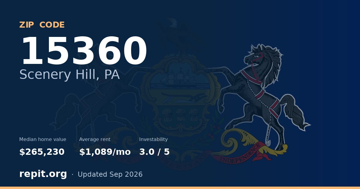 ZIP code 15360 (Scenery Hill, PA) — median home value $265,230, average rent $1,089/mo