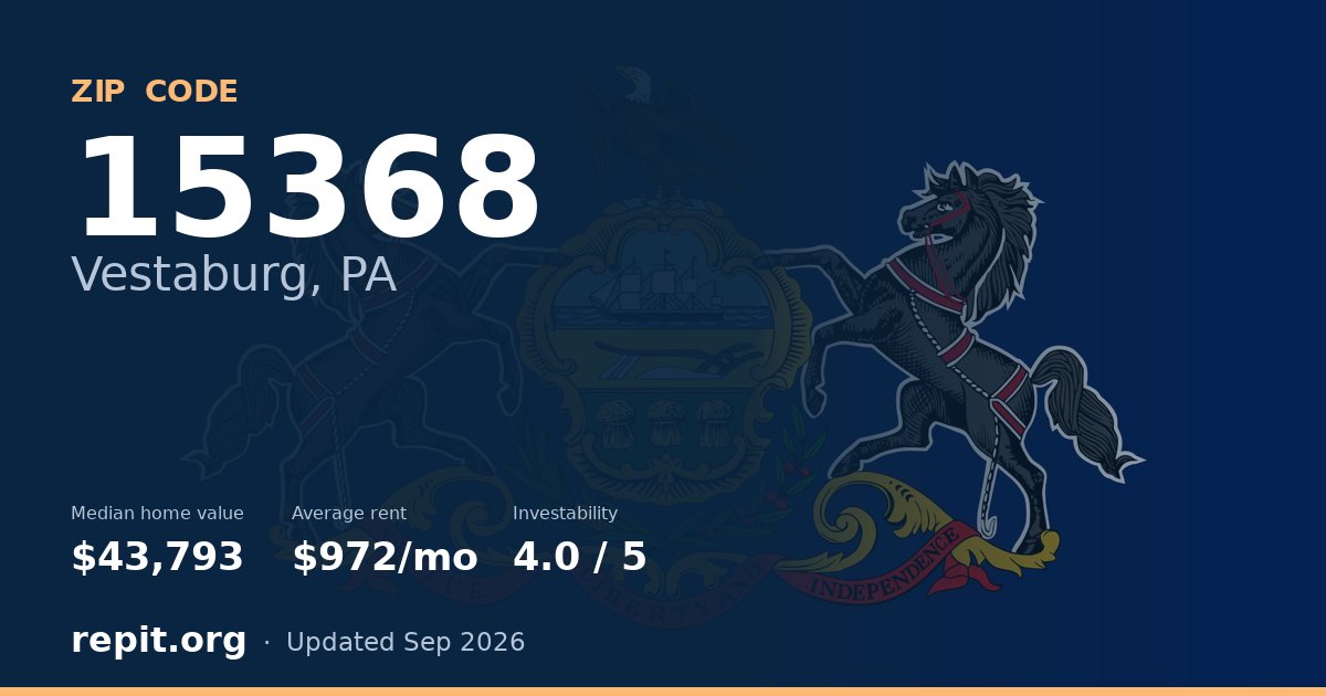 ZIP code 15368 (Vestaburg, PA) — median home value $43,793, average rent $972/mo
