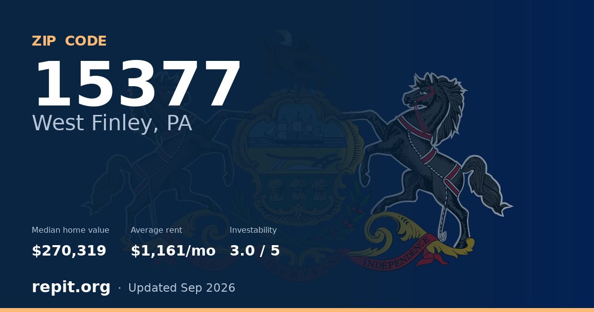 ZIP code 15377 (West Finley, PA) — median home value $270,319, average rent $1,161/mo