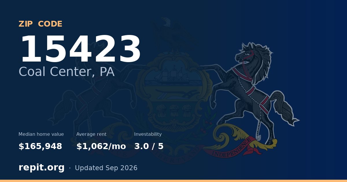 ZIP code 15423 (Coal Center, PA) — median home value $165,948, average rent $1,062/mo