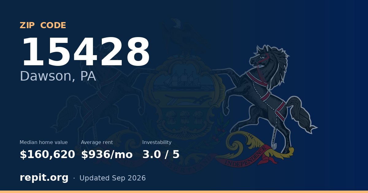 ZIP code 15428 (Dawson, PA) — median home value $160,620, average rent $936/mo
