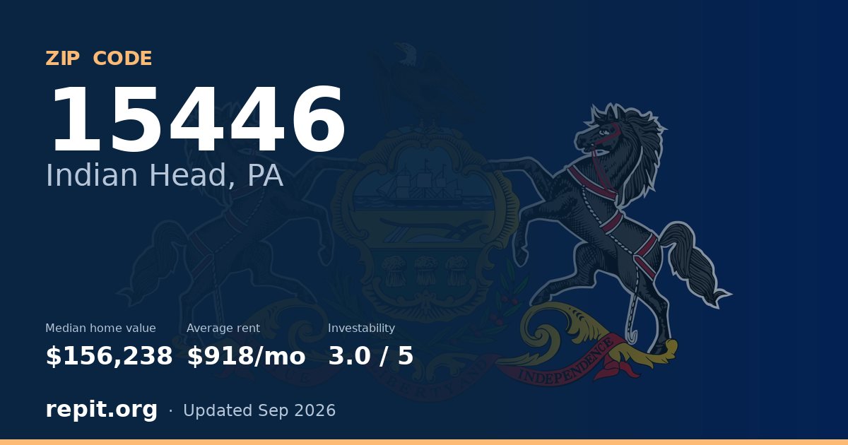 ZIP code 15446 (Indian Head, PA) — median home value $156,238, average rent $918/mo