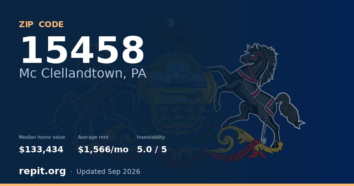 ZIP code 15458 (Mc Clellandtown, PA) — median home value $133,434, average rent $1,566/mo
