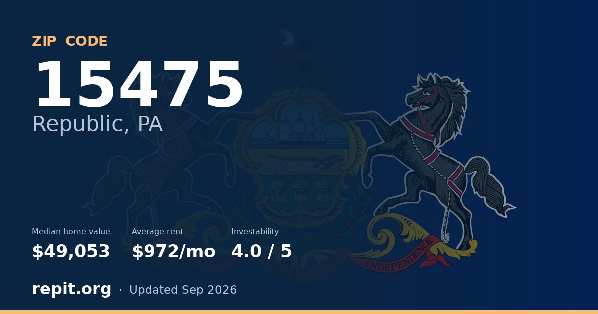 ZIP code 15475 (Republic, PA) — median home value $49,053, average rent $972/mo