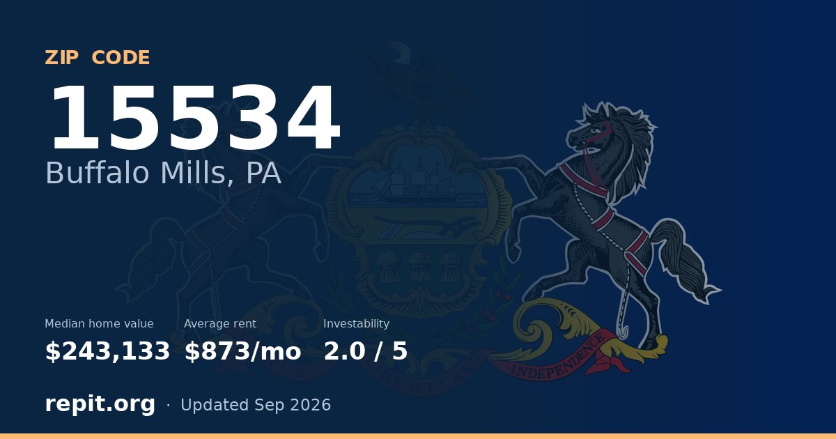 ZIP code 15534 (Buffalo Mills, PA) — median home value $243,133, average rent $873/mo