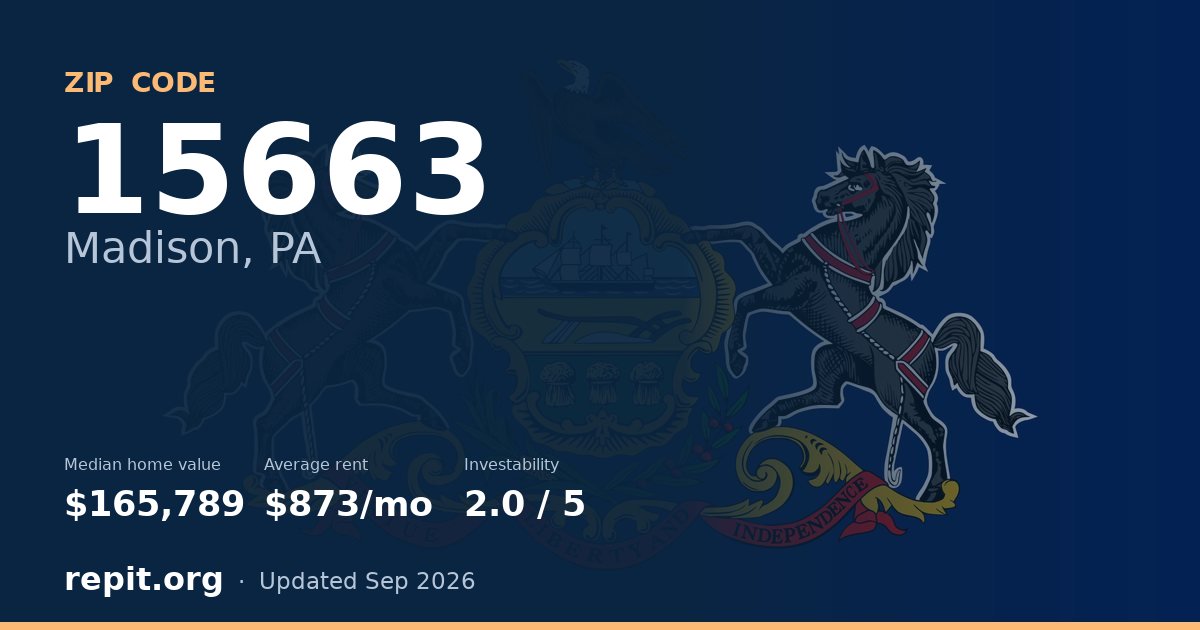 ZIP code 15663 (Madison, PA) — median home value $165,789, average rent $873/mo