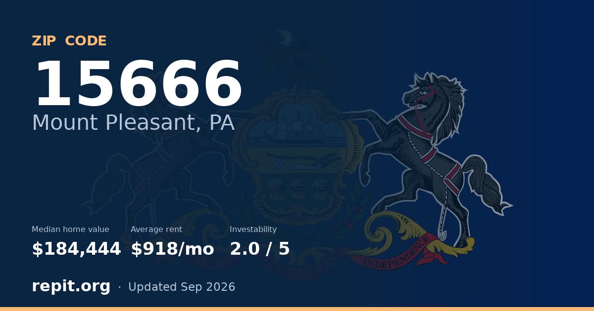 ZIP code 15666 (Mount Pleasant, PA) — median home value $184,444, average rent $918/mo
