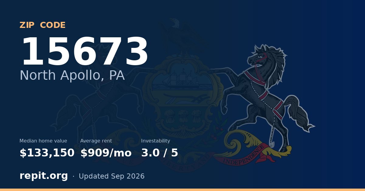 ZIP code 15673 (North Apollo, PA) — median home value $133,150, average rent $909/mo