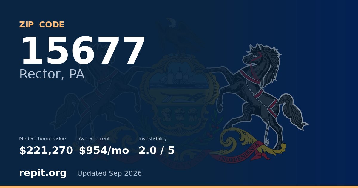 ZIP code 15677 (Rector, PA) — median home value $221,270, average rent $954/mo