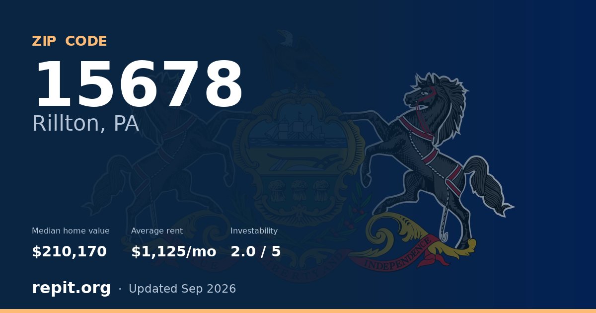 ZIP code 15678 (Rillton, PA) — median home value $210,170, average rent $1,125/mo