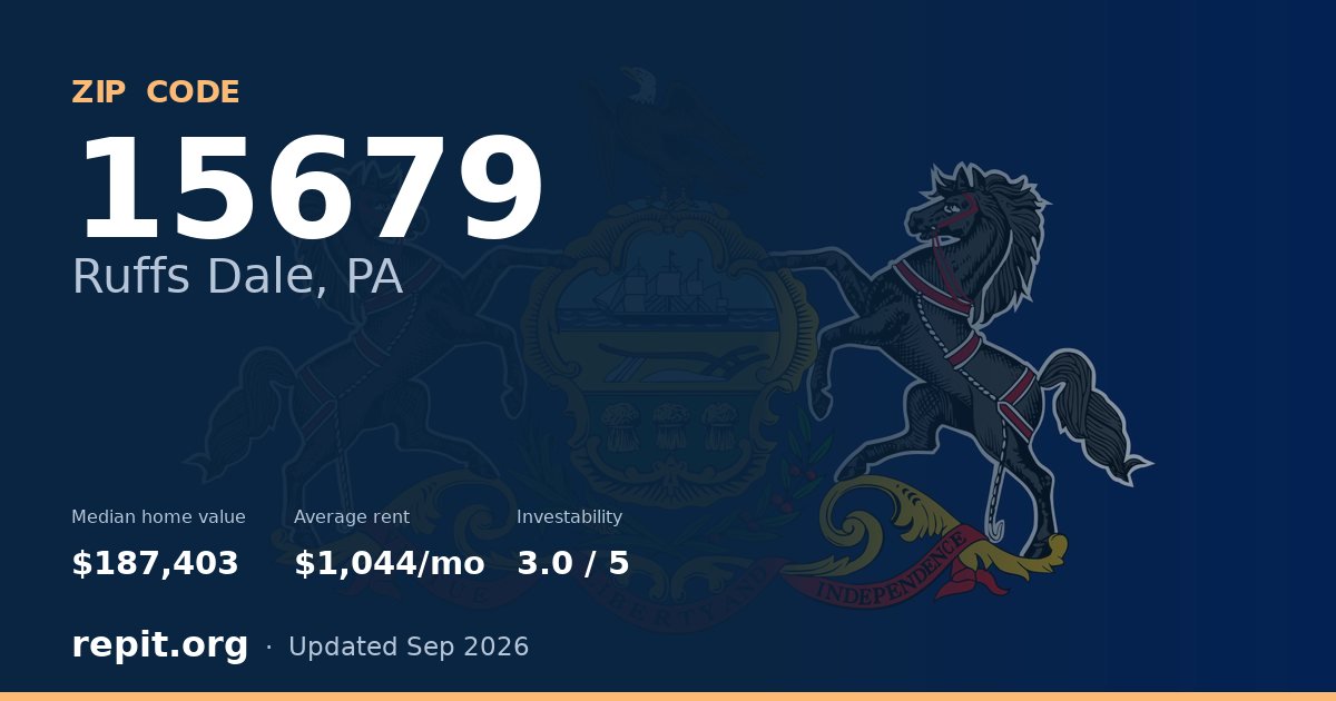 ZIP code 15679 (Ruffs Dale, PA) — median home value $187,403, average rent $1,044/mo