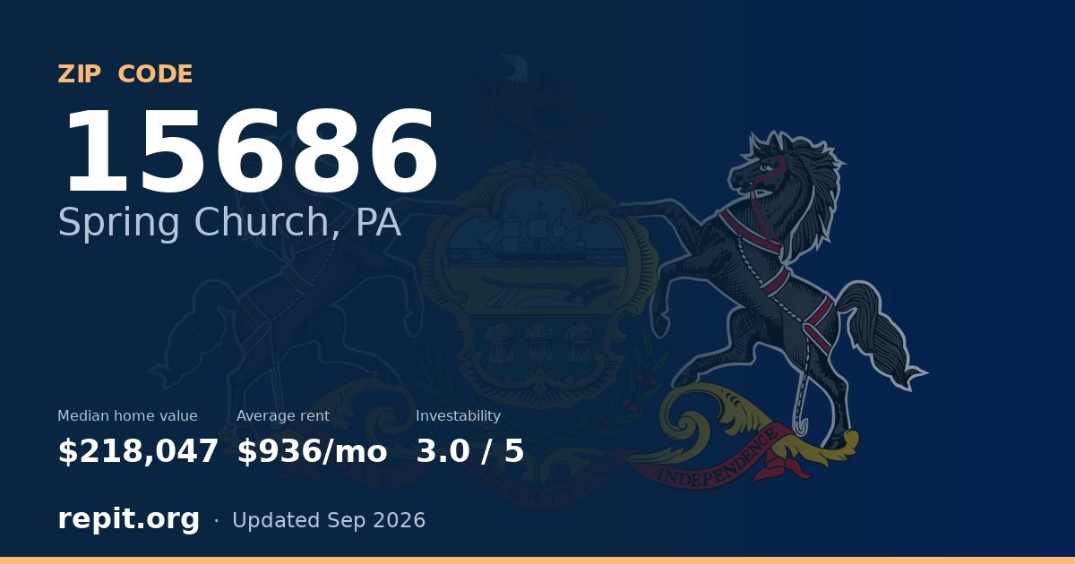 ZIP code 15686 (Spring Church, PA) — median home value $218,047, average rent $936/mo