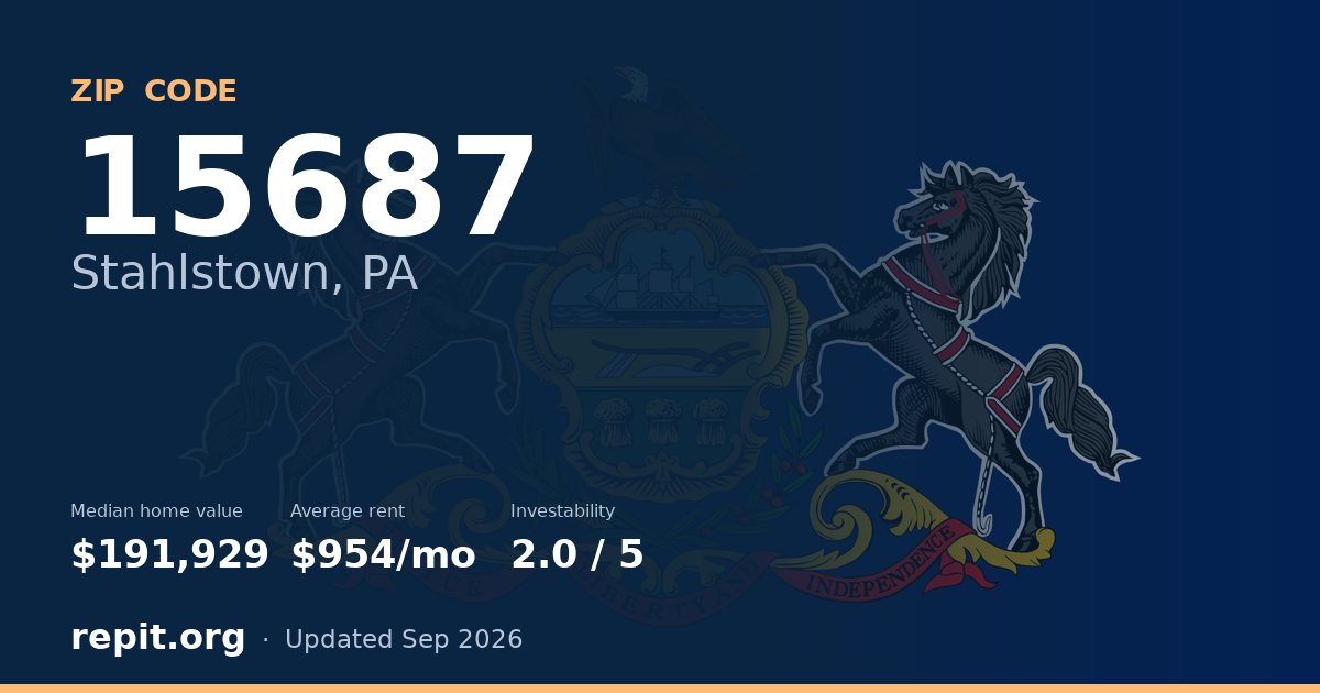 ZIP code 15687 (Stahlstown, PA) — median home value $191,929, average rent $954/mo