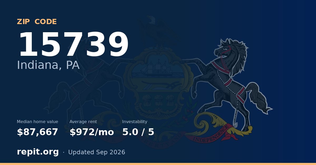 ZIP code 15739 (Indiana, PA) — median home value $87,667, average rent $972/mo