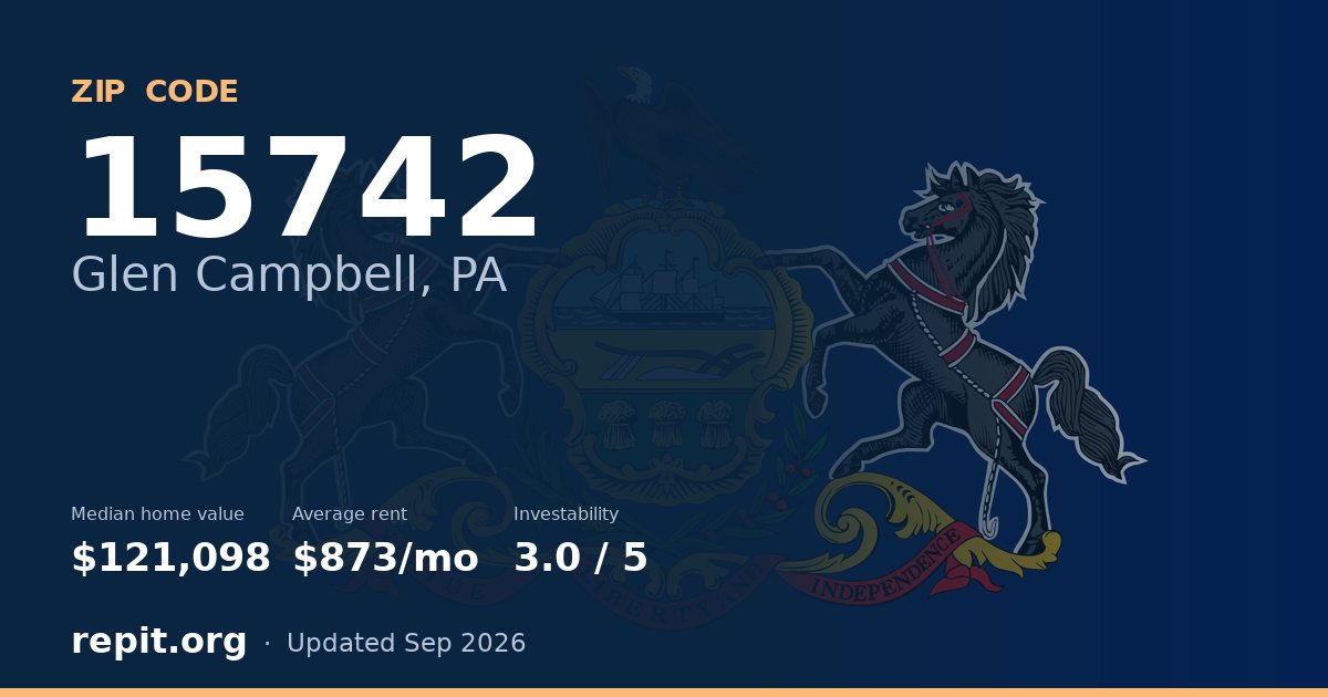ZIP code 15742 (Glen Campbell, PA) — median home value $121,098, average rent $873/mo