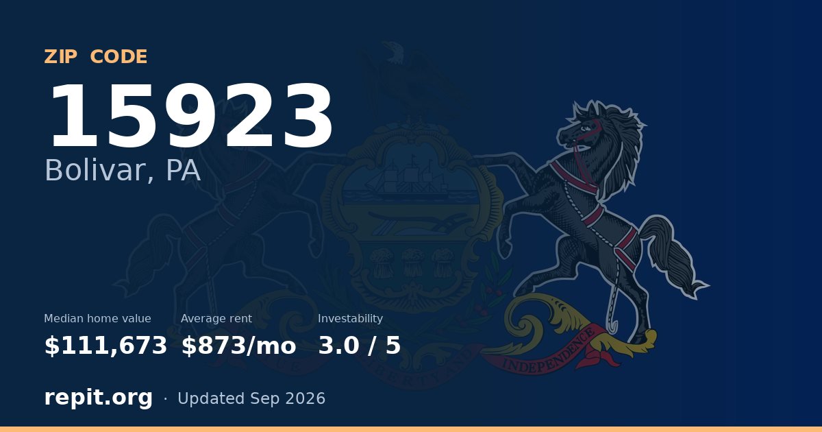 ZIP code 15923 (Bolivar, PA) — median home value $111,673, average rent $873/mo