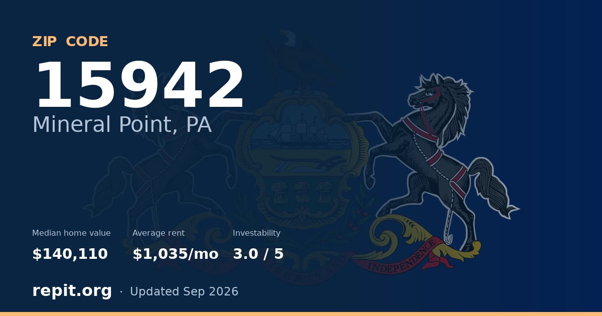 ZIP code 15942 (Mineral Point, PA) — median home value $140,110, average rent $1,035/mo