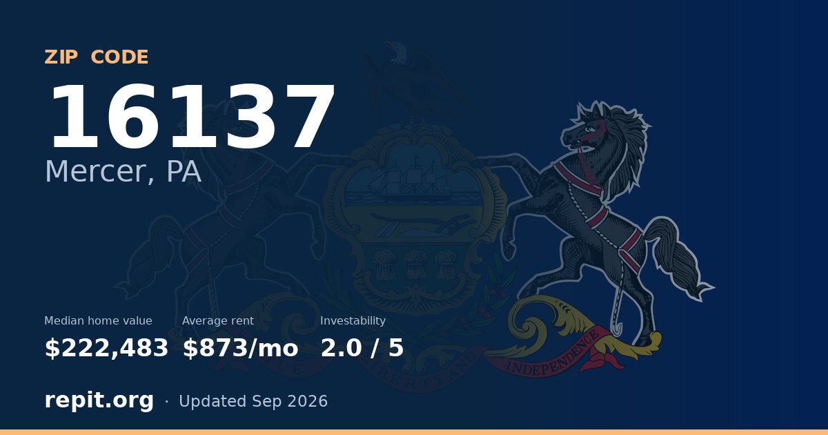 ZIP code 16137 (Mercer, PA) — median home value $222,483, average rent $873/mo