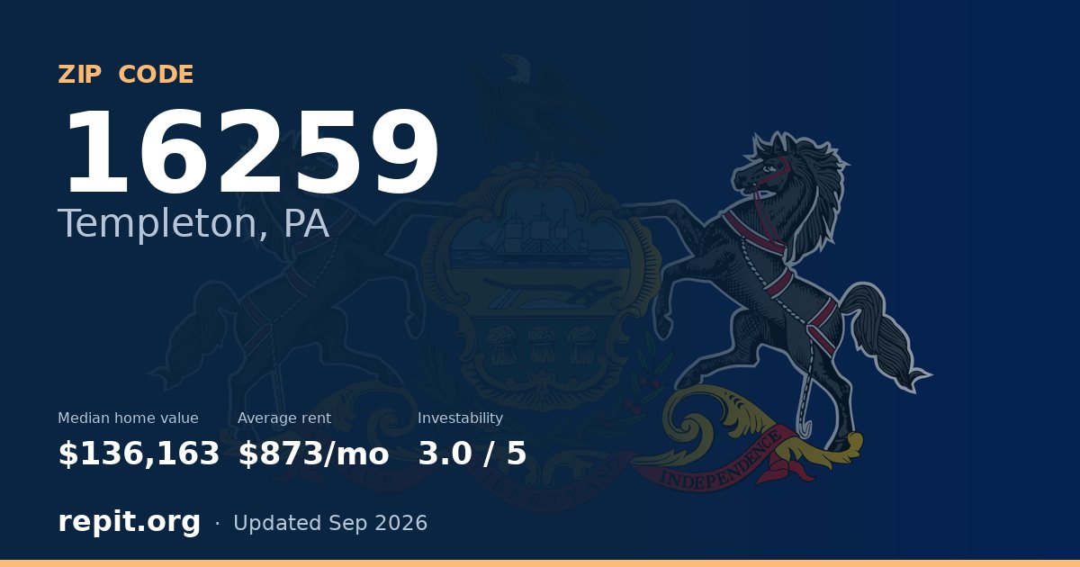 ZIP code 16259 (Templeton, PA) — median home value $136,163, average rent $873/mo