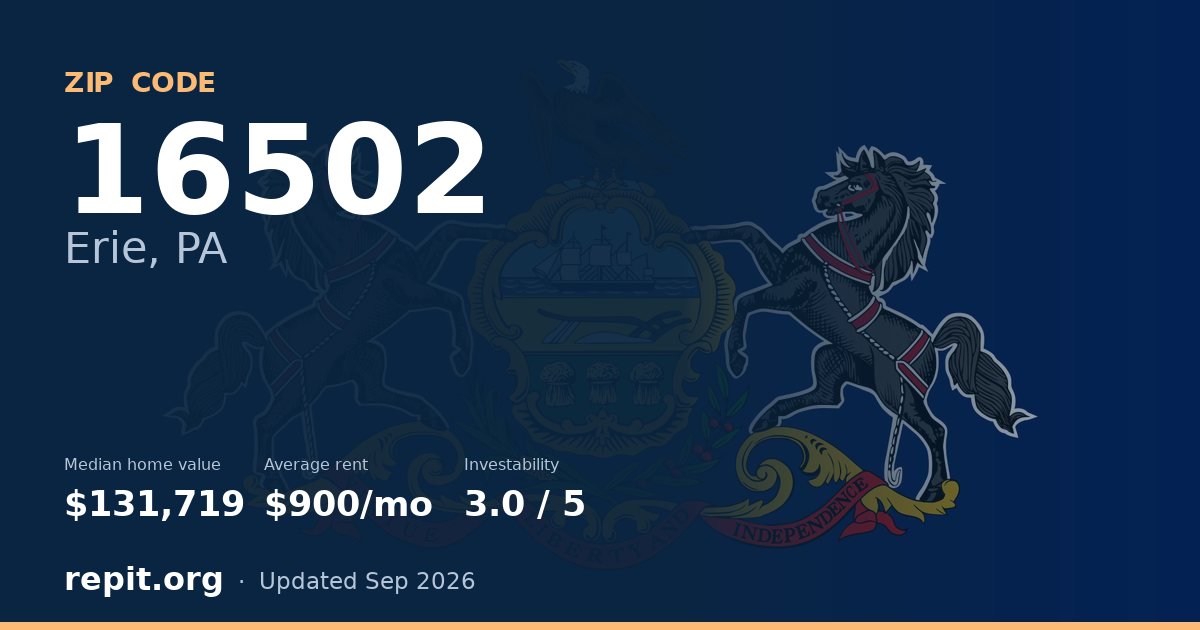 ZIP code 16502 (Erie, PA) — median home value $131,719, average rent $900/mo