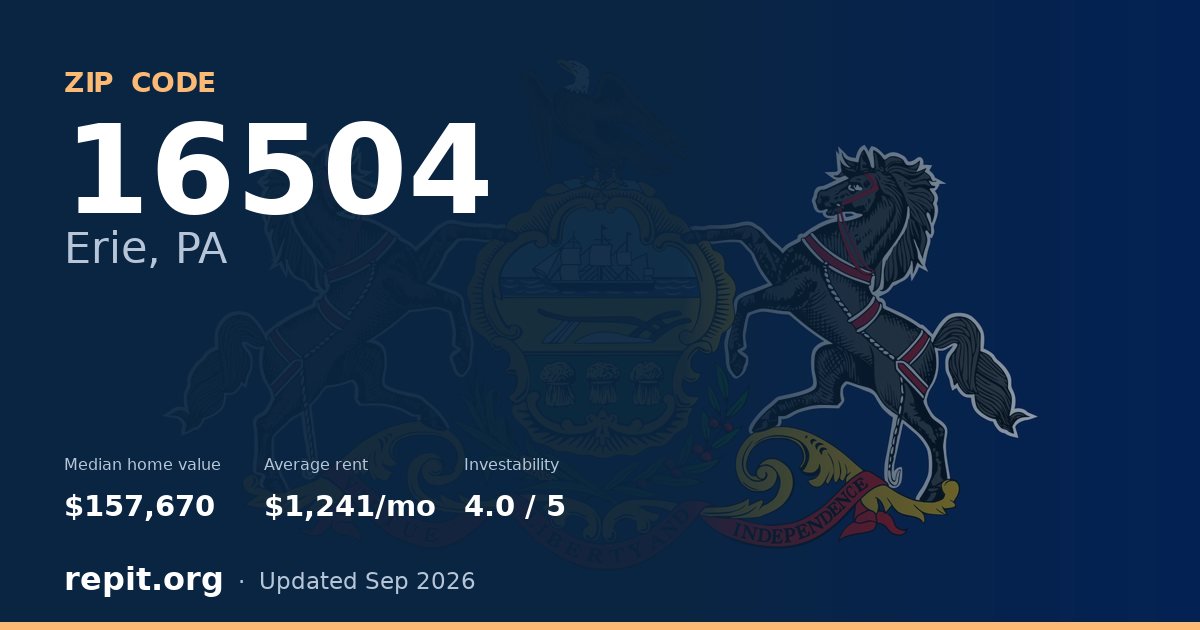ZIP code 16504 (Erie, PA) — median home value $157,670, average rent $1,241/mo