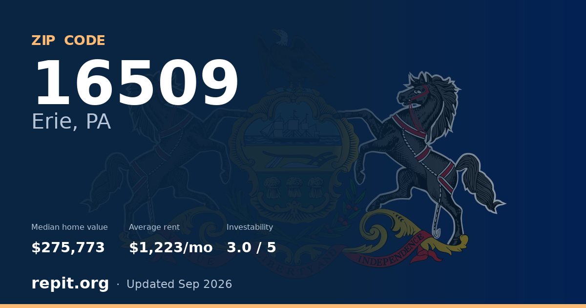 ZIP code 16509 (Erie, PA) — median home value $275,773, average rent $1,223/mo