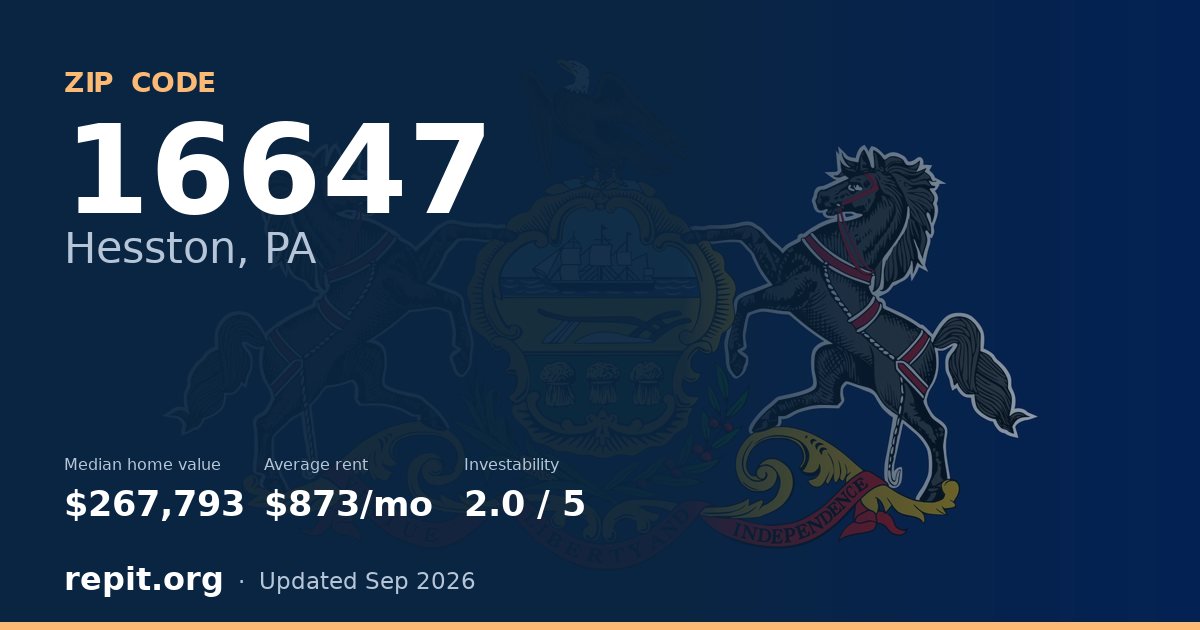 ZIP code 16647 (Hesston, PA) — median home value $267,793, average rent $873/mo